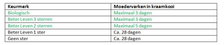 Tabel keurmerken moedervarkens in kraamkooi